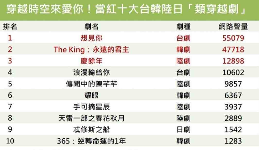 盘点亚洲十大穿越剧：李敏镐《君主》上榜，《庆余年》仅排第3