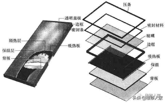 太阳能热水器集热器的结构及原理