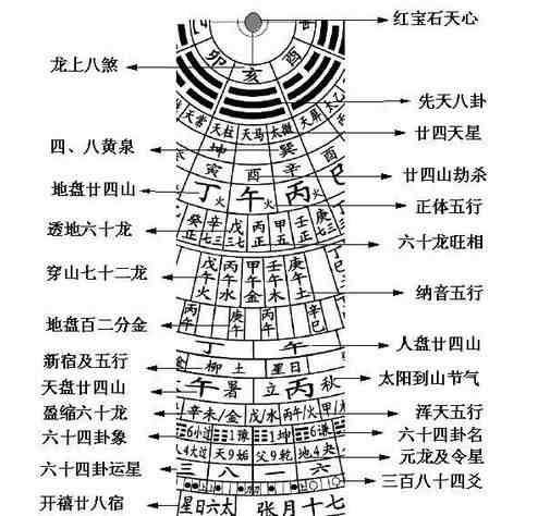 风水罗盘图|学风水先要懂罗盘