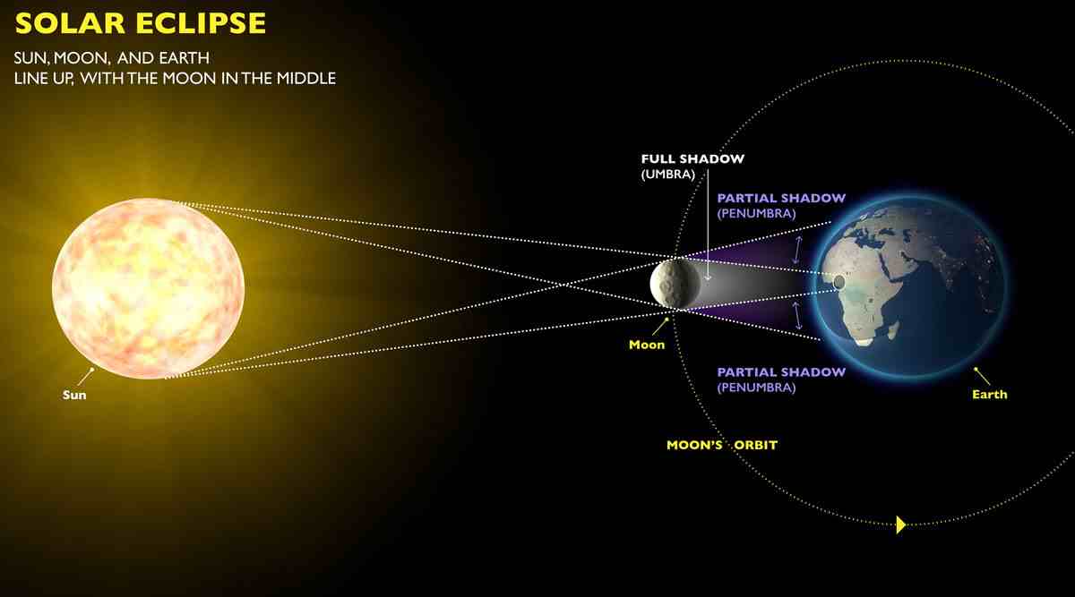 天文小科普：是什么产生了日全食？