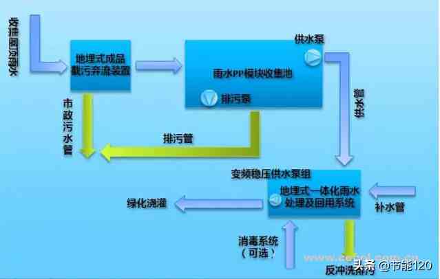 雨水收集净化系统有哪些