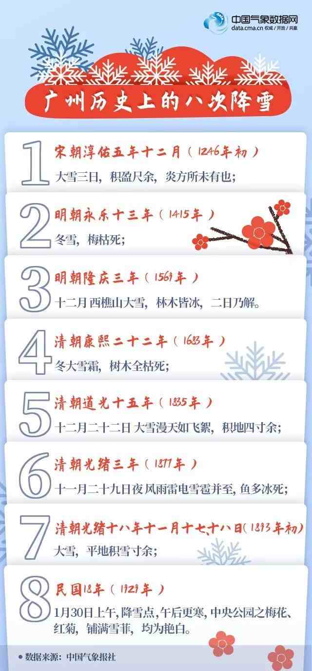 广州下雪记录|盘点广州历史上的8次降雪！