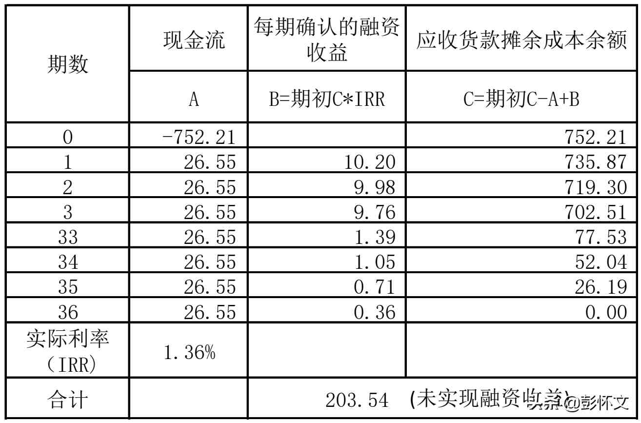 分期收款方式销售货物收入的财税处理解析