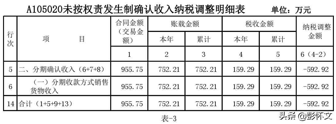 分期收款方式销售货物收入的财税处理解析