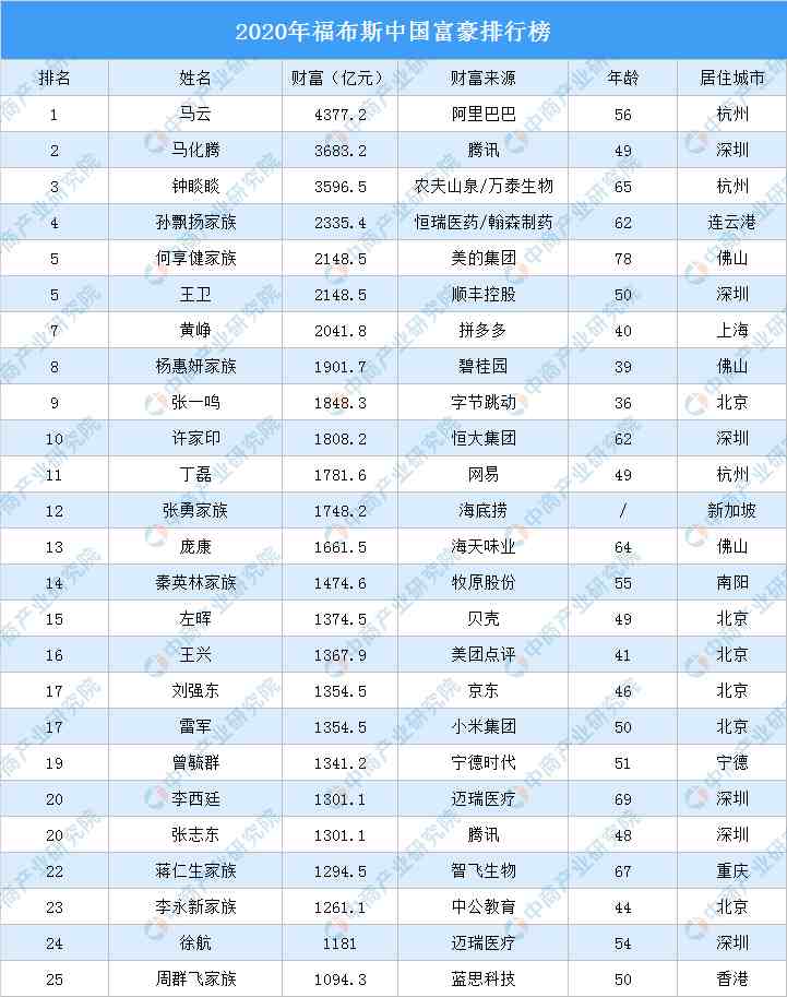 中国富人排行榜_关于＂搜狐专稿:胡润答《福布斯》中国富豪排行榜十问＂的评论