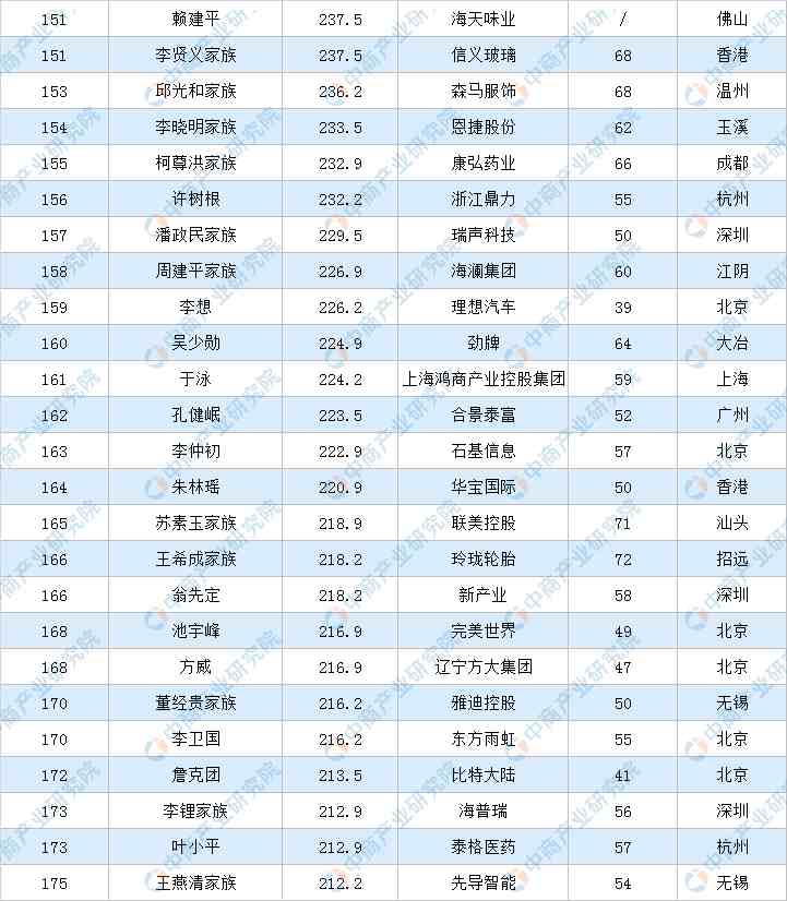 2020年福布斯中国富豪排行榜