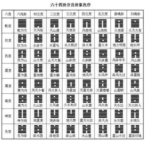 六十四卦变换表|八卦演变六十四卦