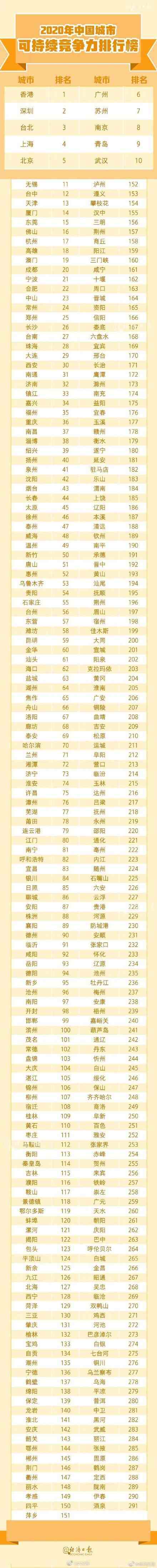 中国城市综合经济竞争力排名：青岛17、济南29