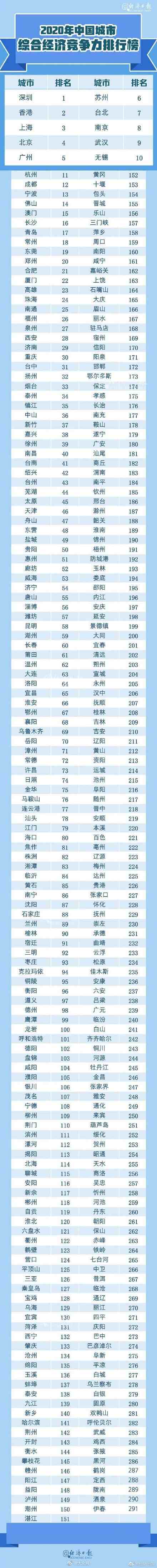 中国城市综合经济竞争力排名：青岛17、济南29