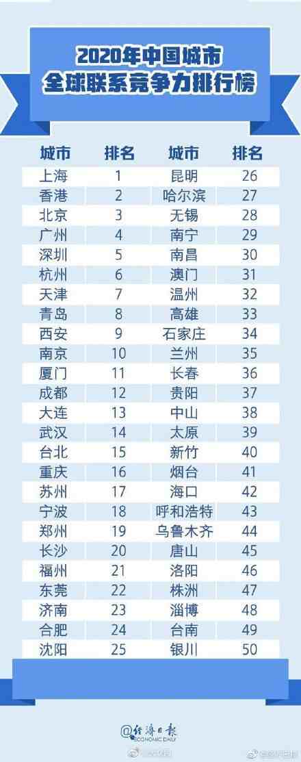城市竞争力排行榜|中国城市综合经济竞争力排名