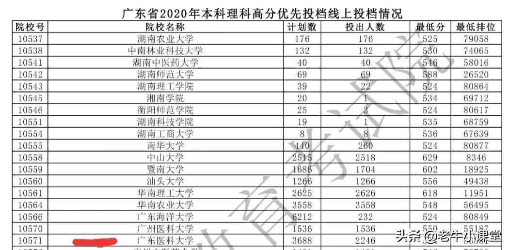 广东医科大学有湛江和东莞两校区，录取分数不高但前景好