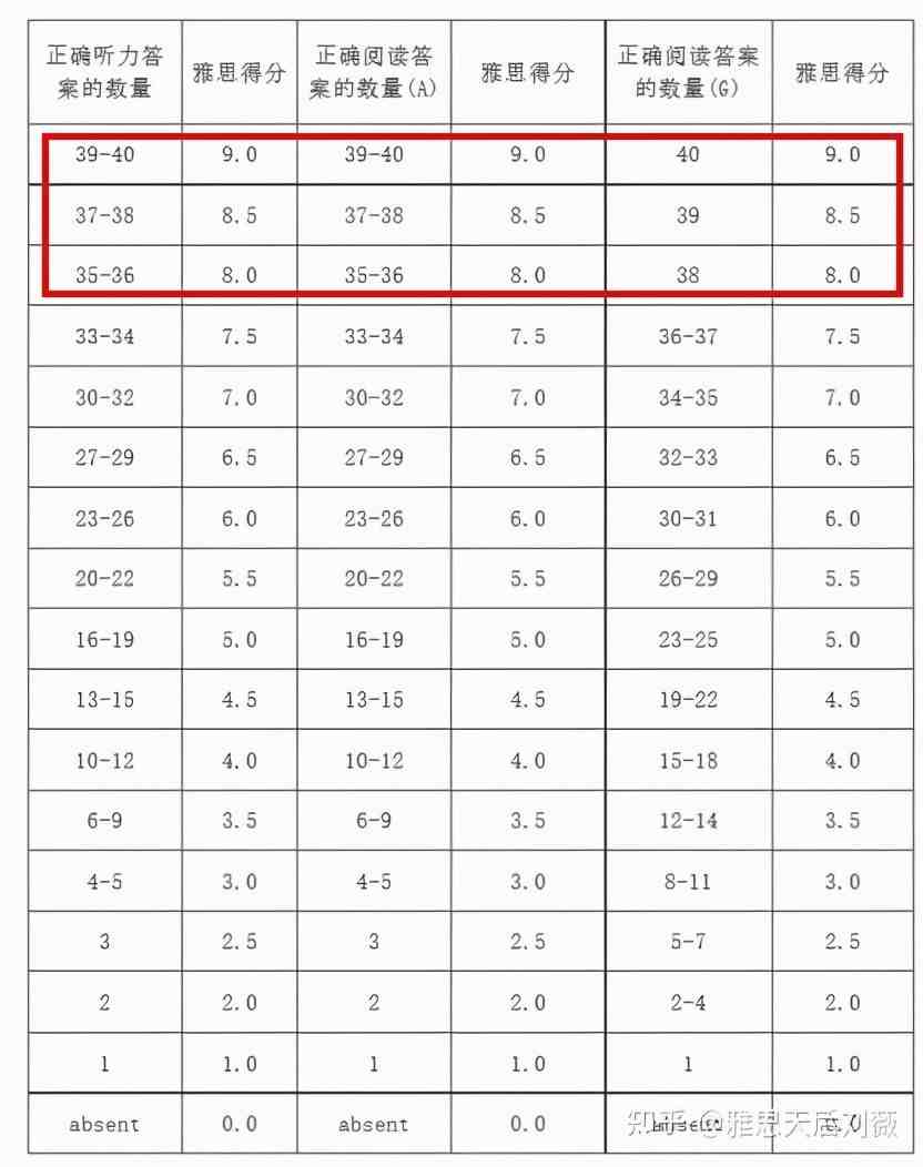 雅思英语怎么学|小白如何自学雅思