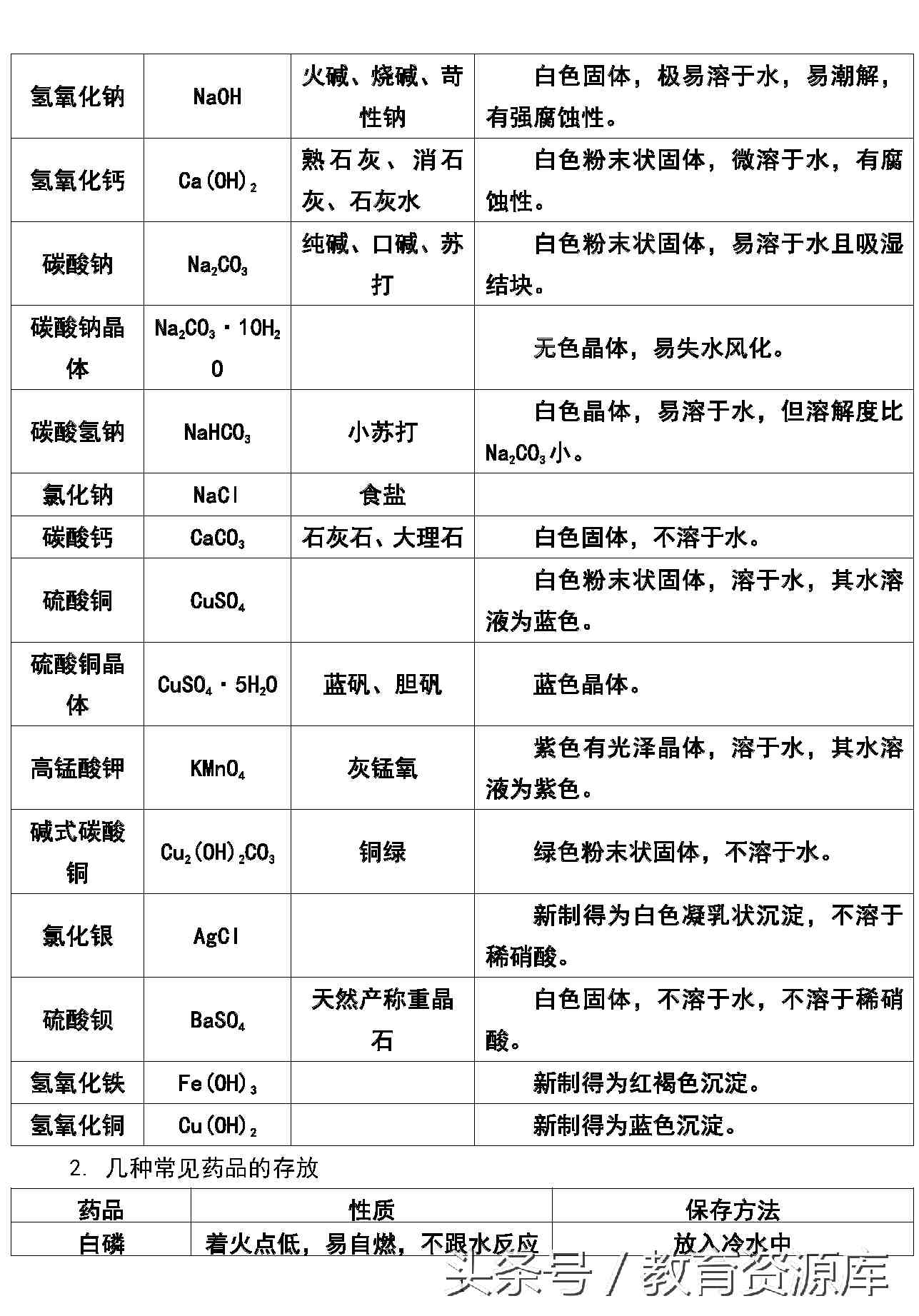 中考总结：初三化学复习重点知识点