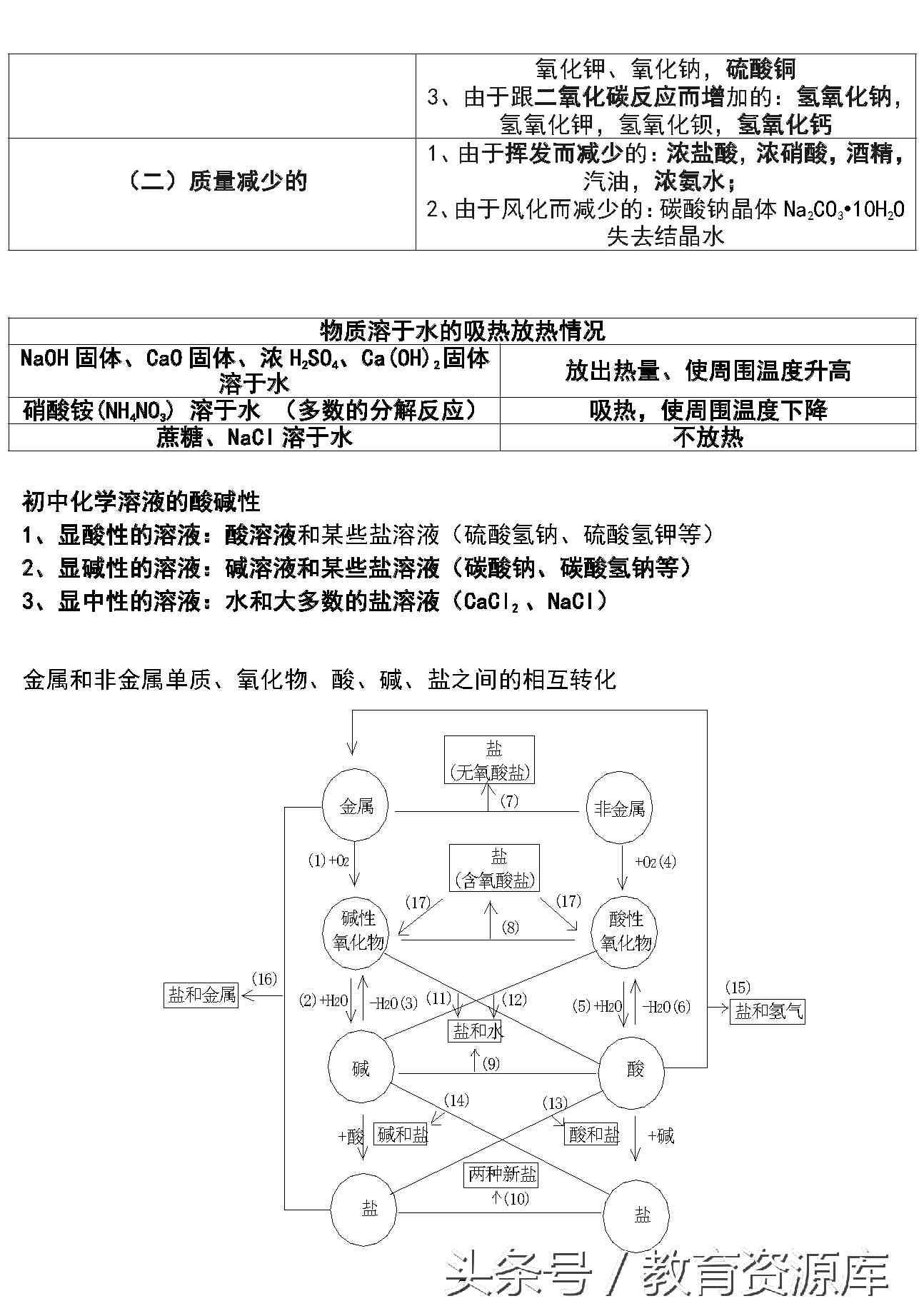 中考总结：初三化学复习重点知识点