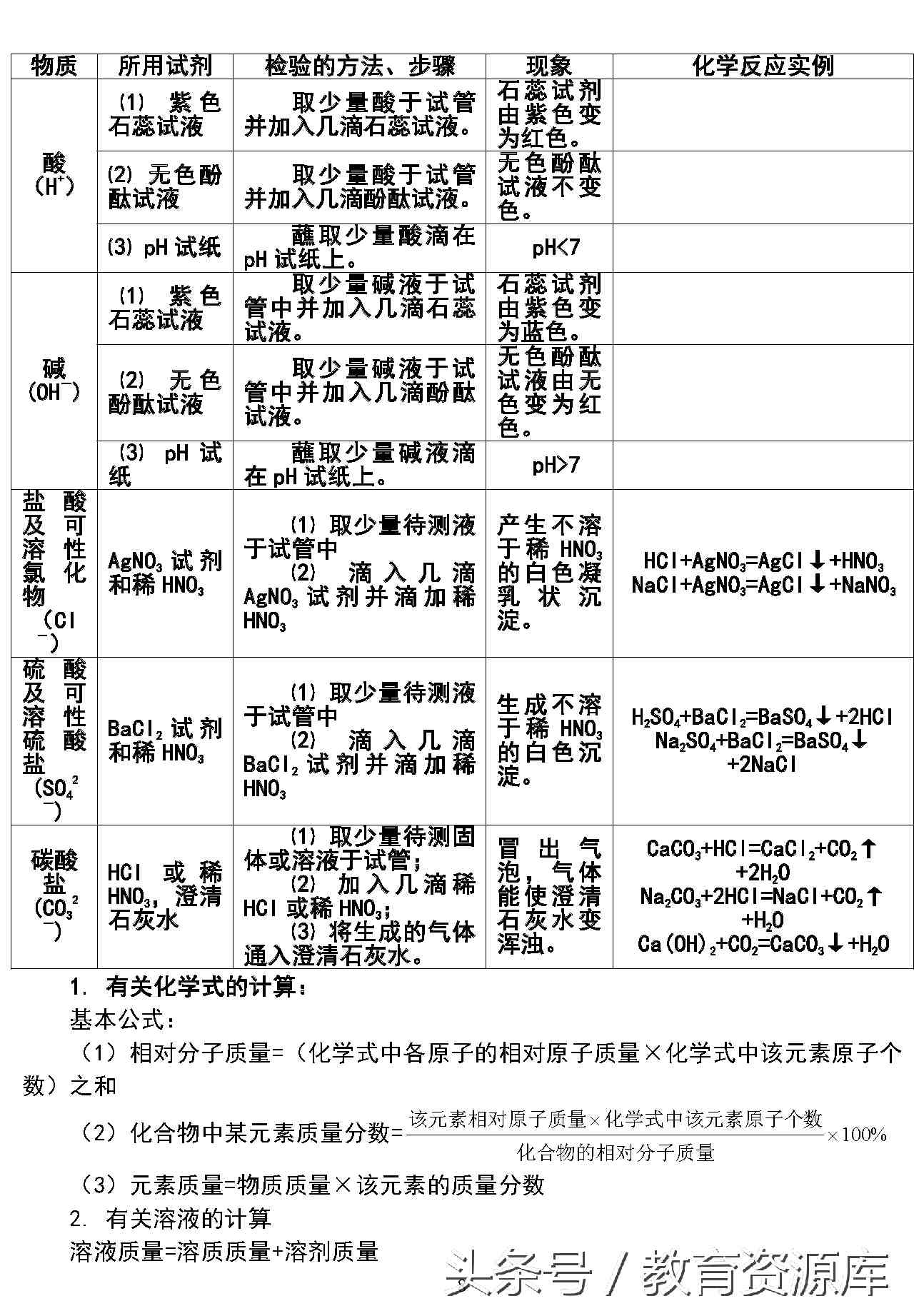 中考总结：初三化学复习重点知识点