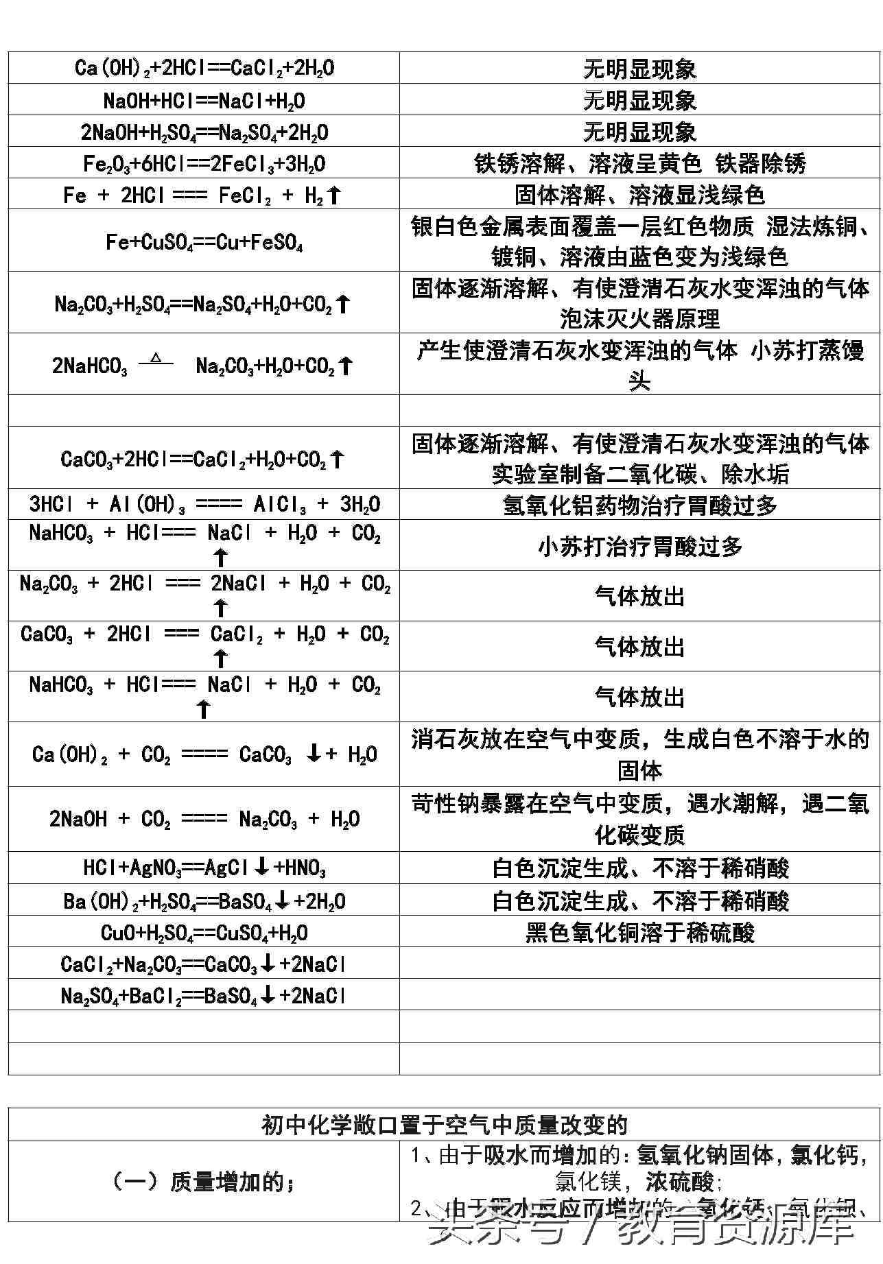 中考总结：初三化学复习重点知识点