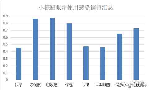 雅诗兰黛眼霜好用吗|新版雅诗兰黛小棕瓶眼霜