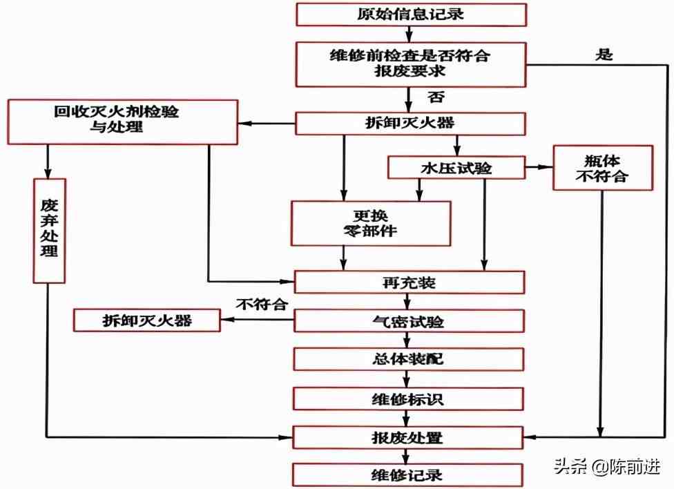 灭火器维修|灭火器维修8个关键步骤