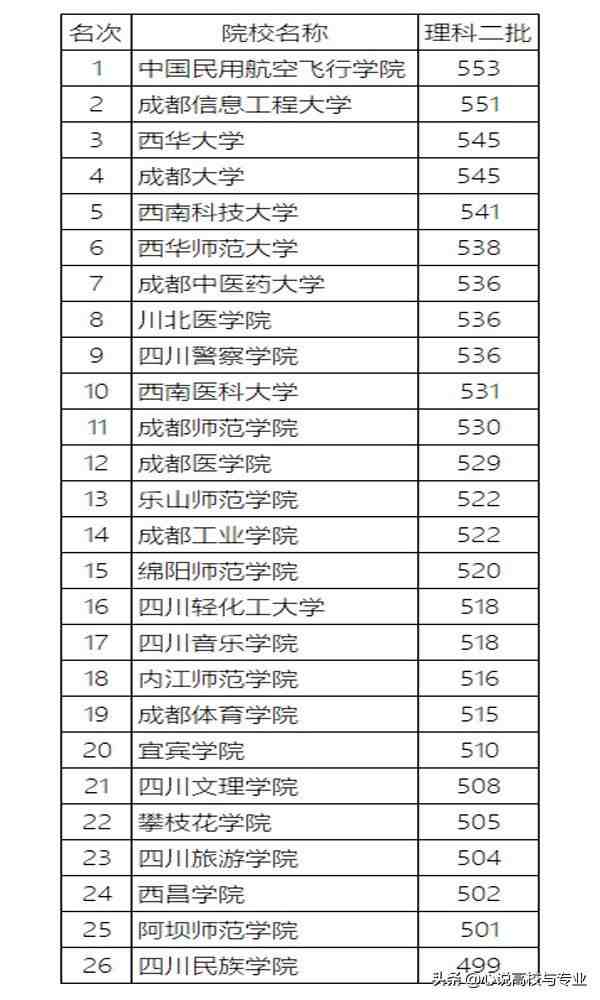 四川省26所二本院校录取分数最新排名