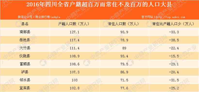 2016年四川省百万人口大县排行榜