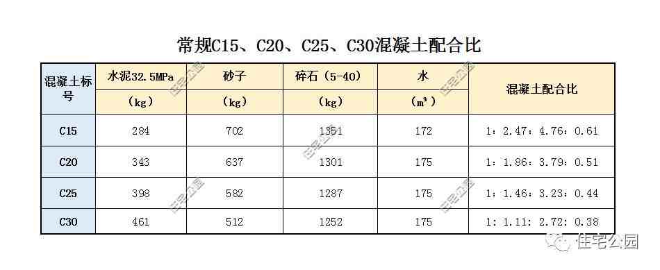 c25混凝土体积比|混凝土C25和C30怎么用