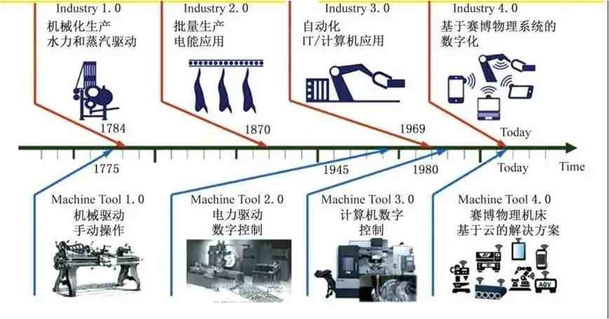 数控机床发展|数控机床发展历程及未来趋势