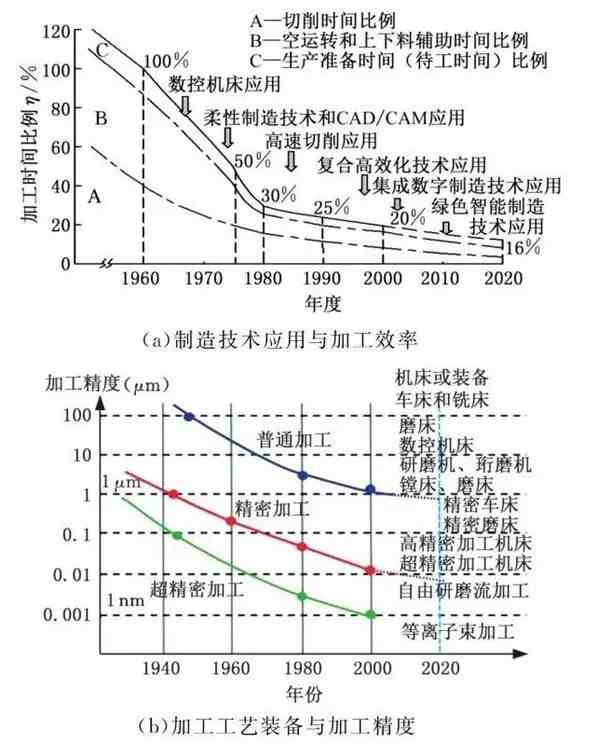 数控机床发展|数控机床发展历程及未来趋势