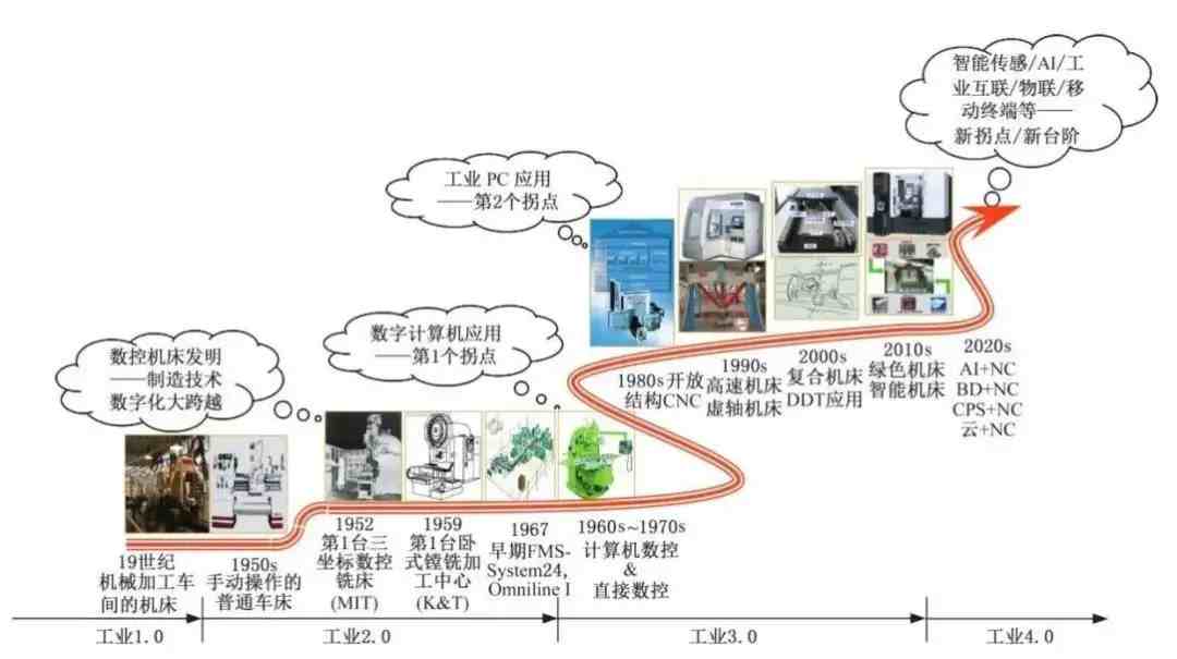 数控机床发展|数控机床发展历程及未来趋势