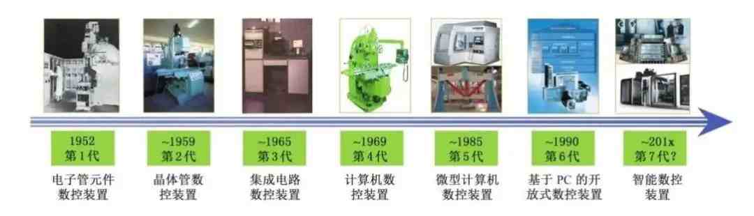 数控机床发展|数控机床发展历程及未来趋势