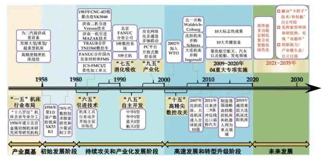 数控机床发展|数控机床发展历程及未来趋势