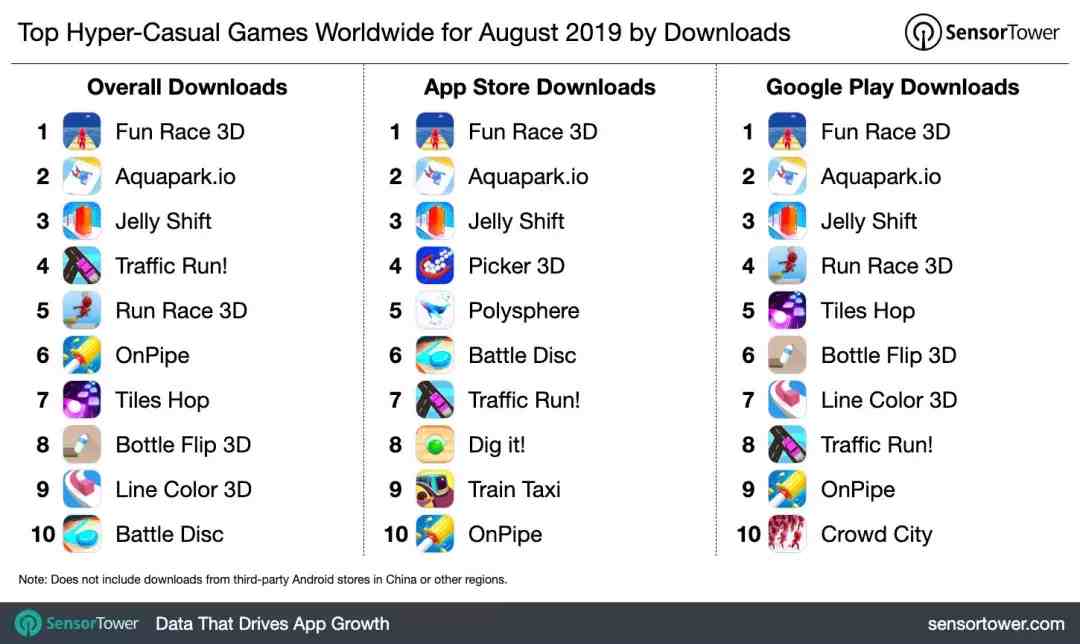 最新全球小游戏TOP10下载榜，国产为何难觅其踪？