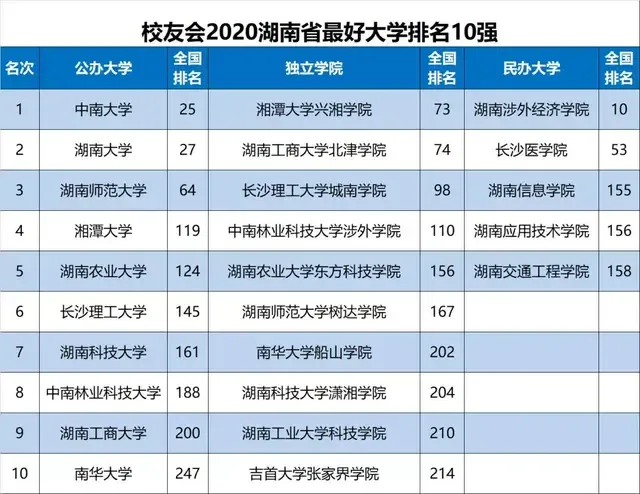 2020年湖南一本大学排名|2020年湖南本科一批前十排名