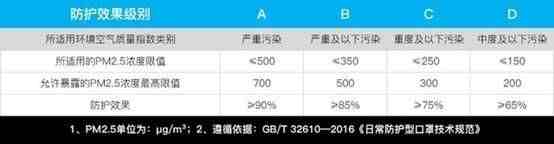 50款防雾霾口罩年度横评 这几种才值得买！