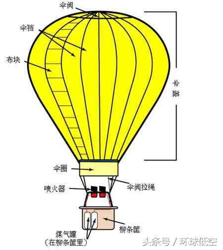 热气球升空原理|热气球的构成及升降飞行原理