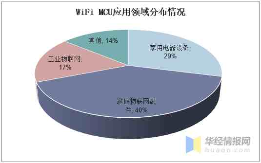 WiFiҵչ״ƷӦóࡸͼ