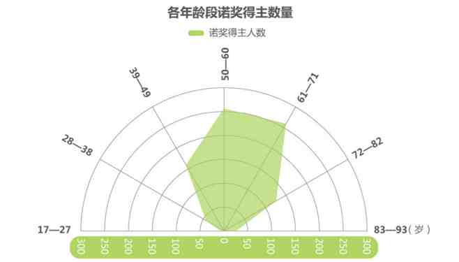 诺贝尔奖得主年龄盘点：最小17岁，杨振宁35岁获奖，最大的96岁