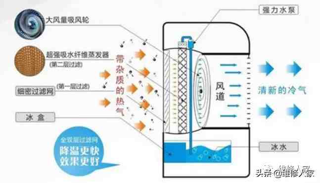 空调扇原理|空调扇的原理与检修