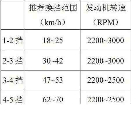 手动挡车换挡技巧|手动挡车的档位