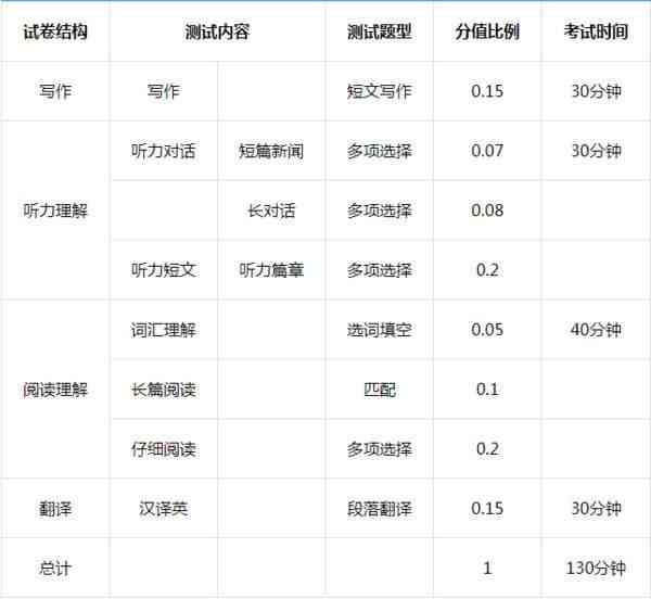 四级多少分才算过了 |四级分数分配及格分多少？