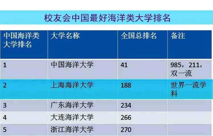 上海海洋大学排名|上海海洋大学在全国排位和影响力如何