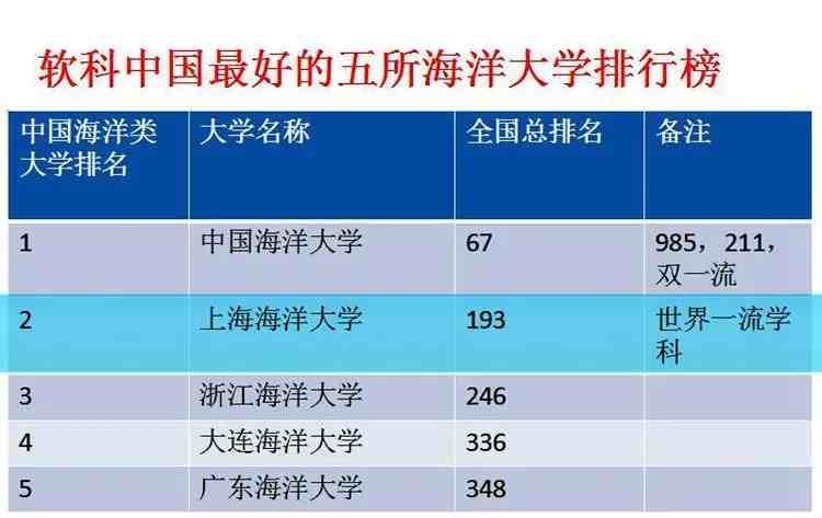 上海海洋大学排名|上海海洋大学在全国排位和影响力如何