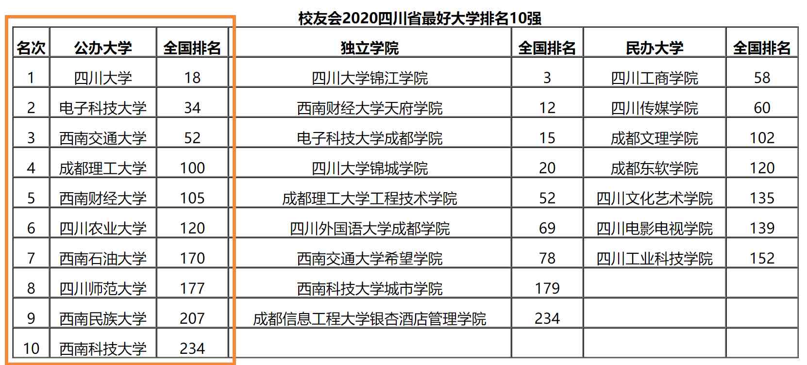 四川高校最新排名，川大领跑，成都理工大学超过西财上升2位