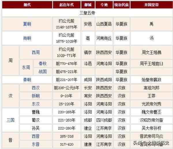 朝代排序|中国古代朝代顺序