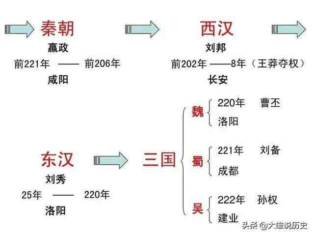 朝代排序|中国古代朝代顺序