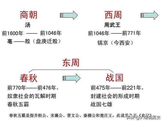 朝代排序|中国古代朝代顺序