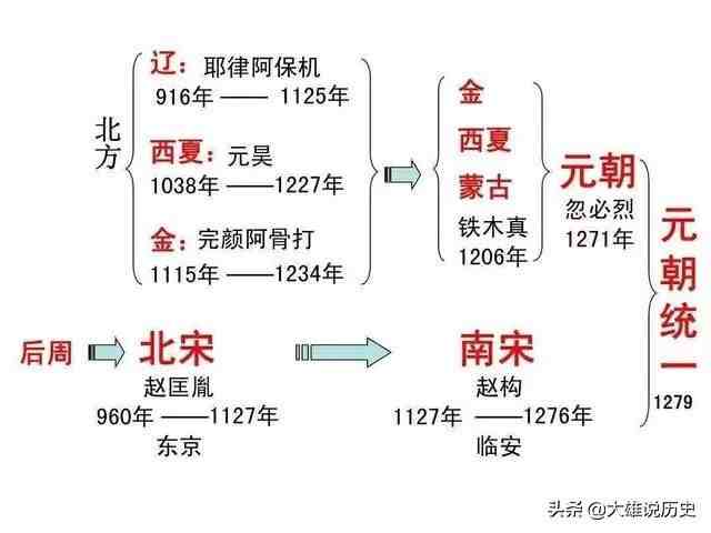 朝代排序|中国古代朝代顺序