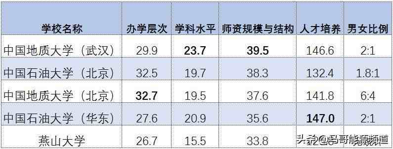 中国石油大学排名！|2021石油高校最新排名出炉！