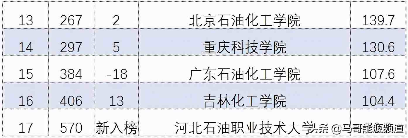 中国石油大学排名！|2021石油高校最新排名出炉！