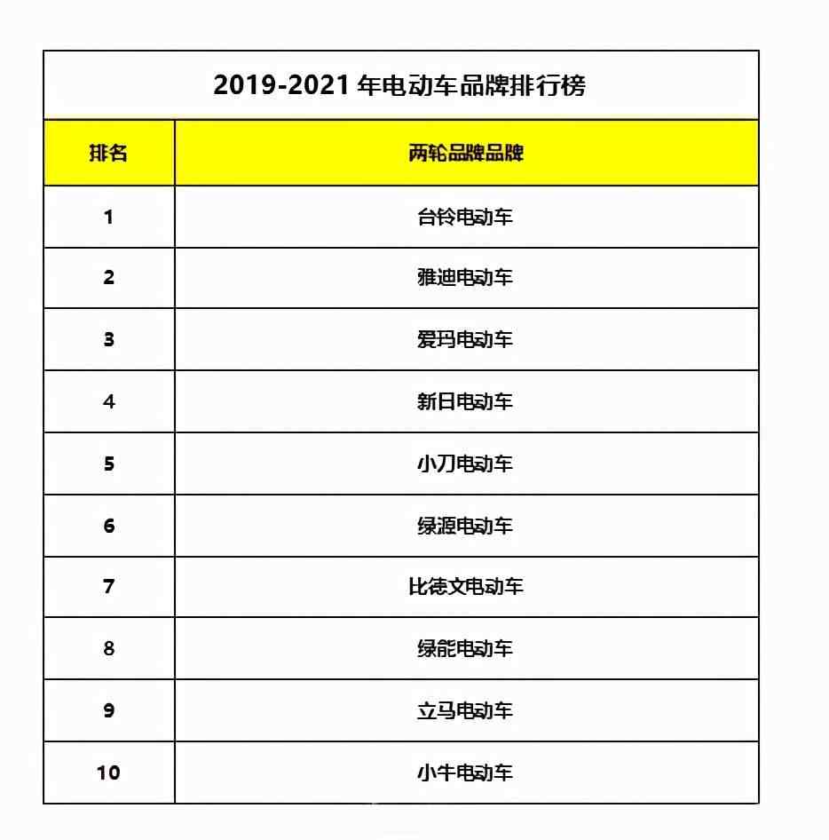 2020年电动车排名前十丨“省电跑更远”台铃行业领跑