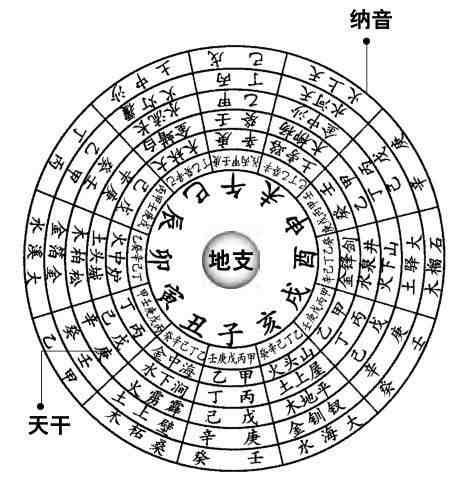 都说六十甲子一轮回,什么是60甲子?